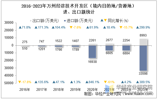 2016-2023年万州经济技术开发区（境内目的地/货源地）进、出口额统计