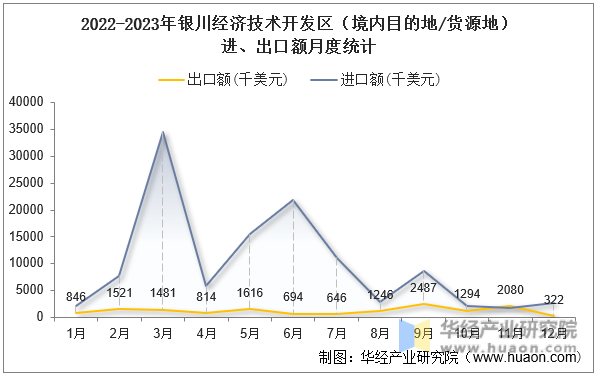 2022-2023年银川经济技术开发区（境内目的地/货源地）进、出口额月度统计