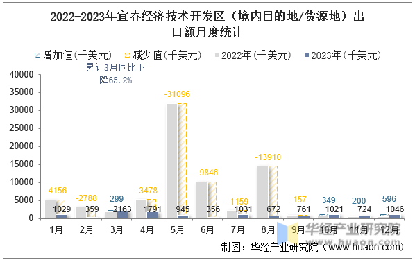 2022-2023年宜春经济技术开发区（境内目的地/货源地）出口额月度统计