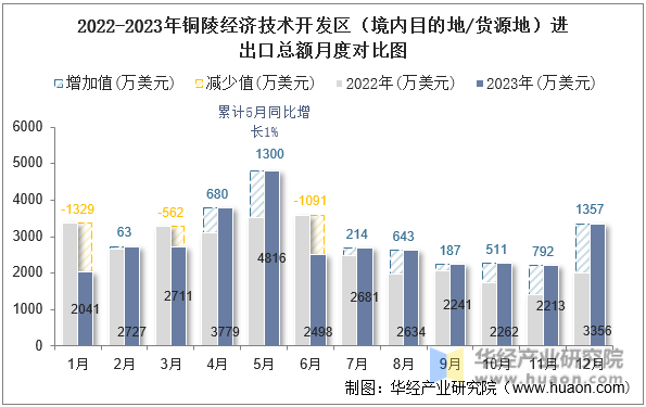 2022-2023年铜陵经济技术开发区（境内目的地/货源地）进出口总额月度对比图