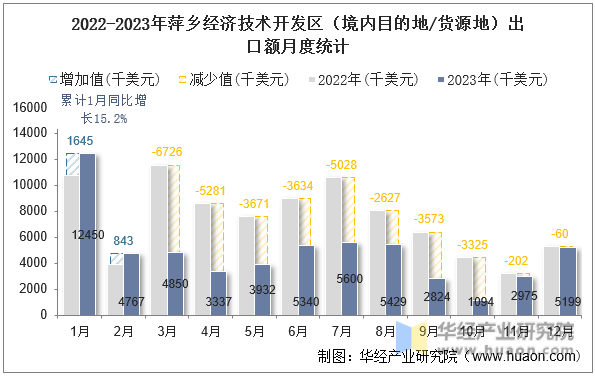 2022-2023年萍乡经济技术开发区（境内目的地/货源地）出口额月度统计