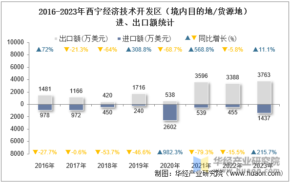 2016-2023年西宁经济技术开发区（境内目的地/货源地）进、出口额统计