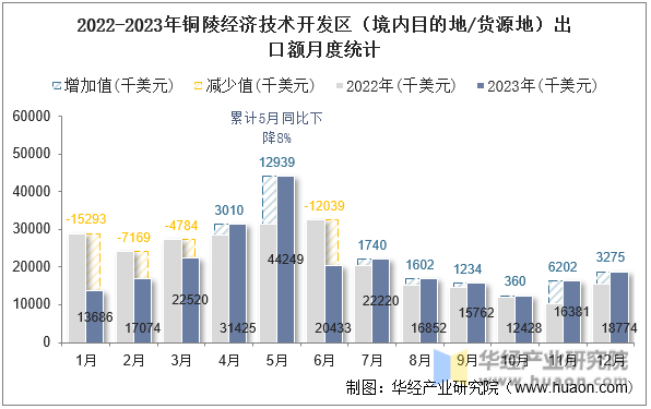 2022-2023年铜陵经济技术开发区（境内目的地/货源地）出口额月度统计