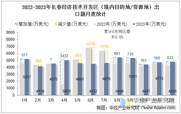 2022-2023年长春经济技术开发区（境内目的地/货源地）出口额月度统计