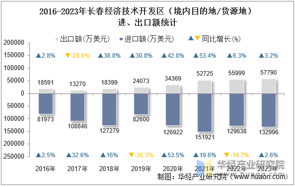 2016-2023年长春经济技术开发区（境内目的地/货源地）进、出口额统计