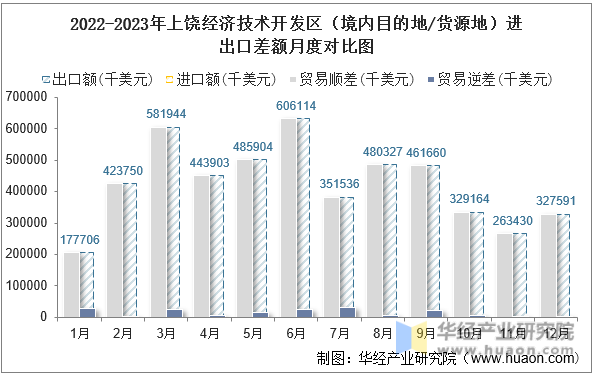 2022-2023年上饶经济技术开发区（境内目的地/货源地）进出口差额月度对比图