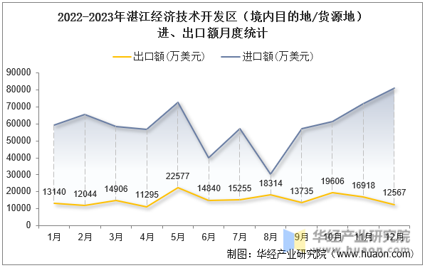 2022-2023年湛江经济技术开发区（境内目的地/货源地）进、出口额月度统计