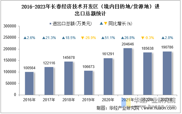 2016-2023年长春经济技术开发区（境内目的地/货源地）进出口总额统计