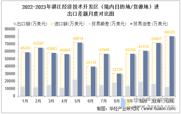 2022-2023年湛江经济技术开发区（境内目的地/货源地）进出口差额月度对比图