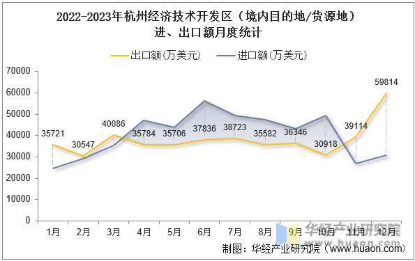 2022-2023年杭州经济技术开发区（境内目的地/货源地）进、出口额月度统计