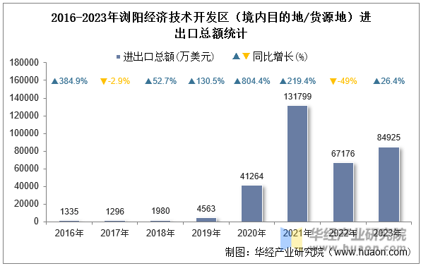 2016-2023年浏阳经济技术开发区（境内目的地/货源地）进出口总额统计