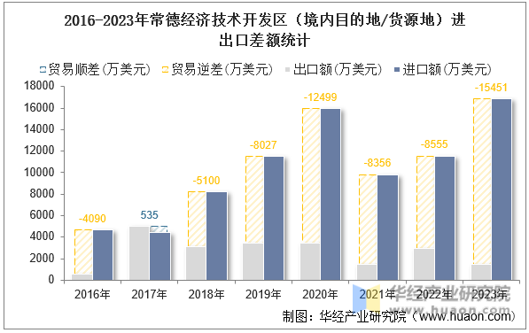 2016-2023年常德经济技术开发区（境内目的地/货源地）进出口差额统计