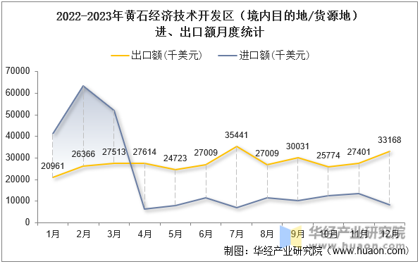 2022-2023年黄石经济技术开发区（境内目的地/货源地）进、出口额月度统计