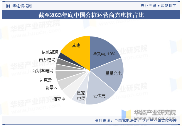 截至2023年底中国公桩运营商充电桩占比