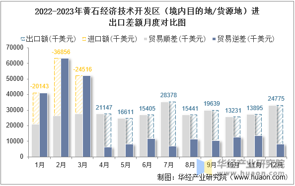 2022-2023年黄石经济技术开发区（境内目的地/货源地）进出口差额月度对比图