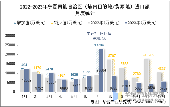 2022-2023年宁夏回族自治区（境内目的地/货源地）进口额月度统计