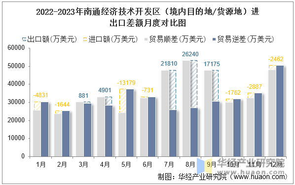 2022-2023年南通经济技术开发区（境内目的地/货源地）进出口差额月度对比图