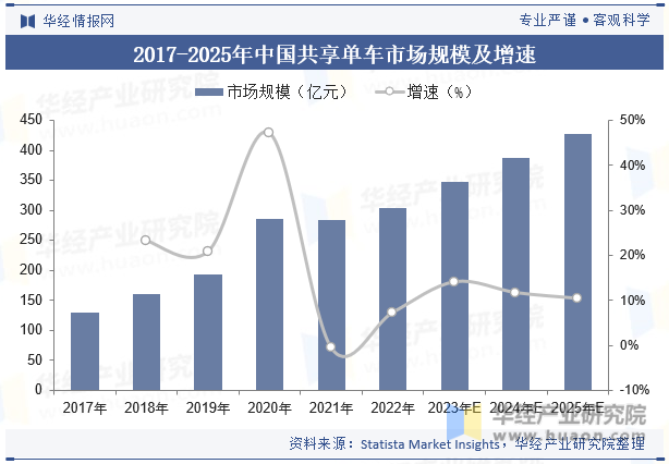 2017-2025年中国共享单车市场规模及增速