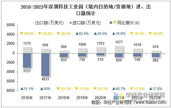 2016-2023年深圳科技工业园（境内目的地/货源地）进、出口额统计