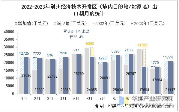 2022-2023年荆州经济技术开发区（境内目的地/货源地）出口额月度统计