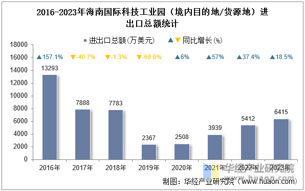 2016-2023年海南国际科技工业园（境内目的地/货源地）进出口总额统计