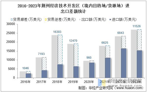 2016-2023年荆州经济技术开发区（境内目的地/货源地）进出口差额统计