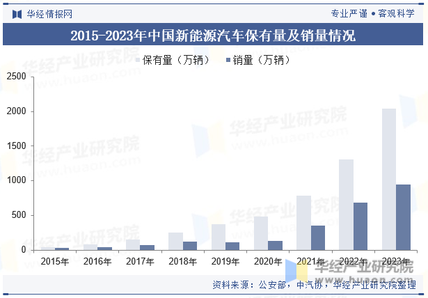 2015-2023年中国新能源汽车保有量及销量情况