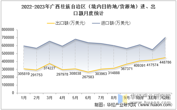 2022-2023年广西壮族自治区（境内目的地/货源地）进、出口额月度统计