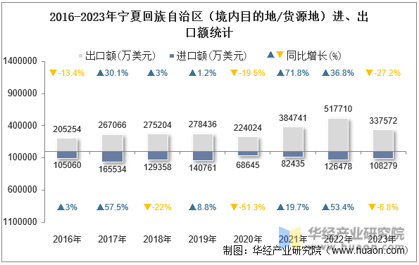 2016-2023年宁夏回族自治区（境内目的地/货源地）进、出口额统计