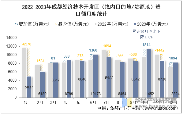 2022-2023年成都经济技术开发区（境内目的地/货源地）进口额月度统计