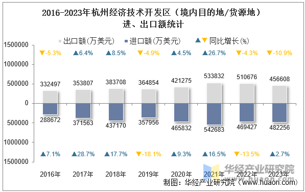 2016-2023年杭州经济技术开发区（境内目的地/货源地）进、出口额统计