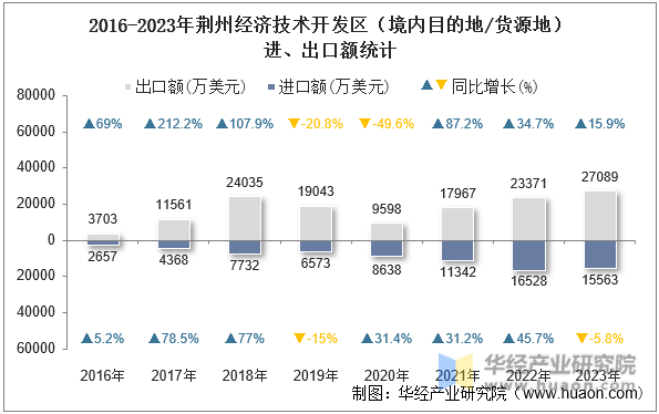 2016-2023年荆州经济技术开发区（境内目的地/货源地）进、出口额统计