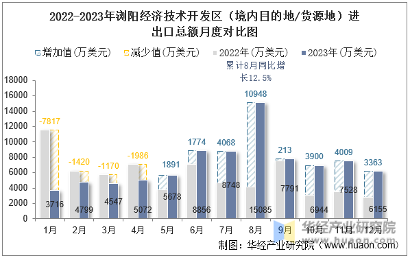 2022-2023年浏阳经济技术开发区（境内目的地/货源地）进出口总额月度对比图