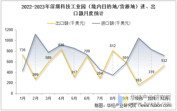 2022-2023年深圳科技工业园（境内目的地/货源地）进、出口额月度统计