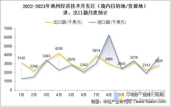 2022-2023年池州经济技术开发区（境内目的地/货源地）进、出口额月度统计