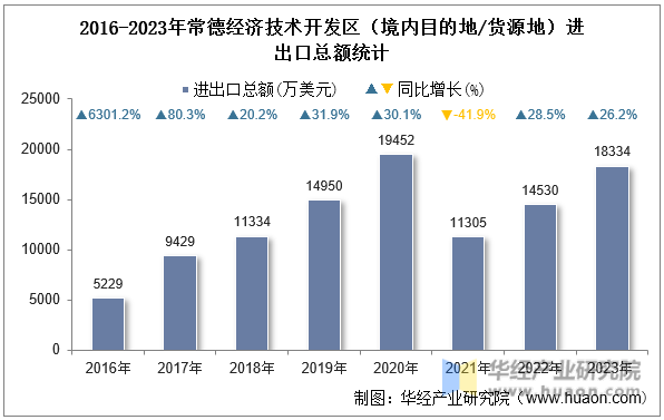 2016-2023年常德经济技术开发区（境内目的地/货源地）进出口总额统计