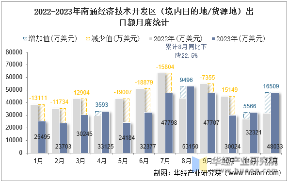 2022-2023年南通经济技术开发区（境内目的地/货源地）出口额月度统计