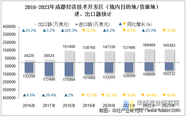 2016-2023年成都经济技术开发区（境内目的地/货源地）进、出口额统计