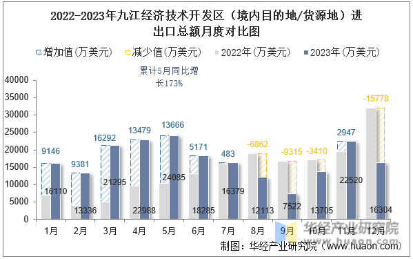 2022-2023年九江经济技术开发区（境内目的地/货源地）进出口总额月度对比图