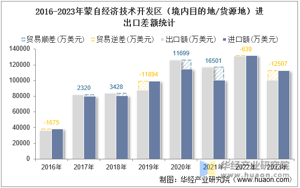 2016-2023年蒙自经济技术开发区（境内目的地/货源地）进出口差额统计