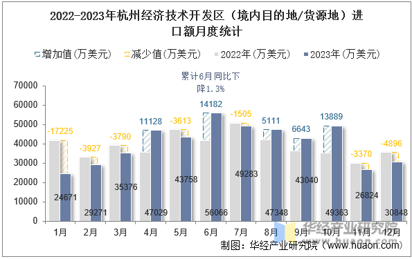 2022-2023年杭州经济技术开发区（境内目的地/货源地）进口额月度统计