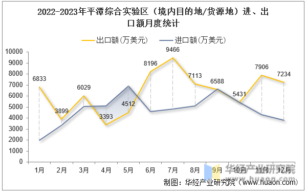 2022-2023年平潭综合实验区（境内目的地/货源地）进、出口额月度统计