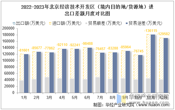 2022-2023年北京经济技术开发区（境内目的地/货源地）进出口差额月度对比图