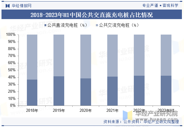 2018-2023年H1中国公共交直流充电桩占比情况