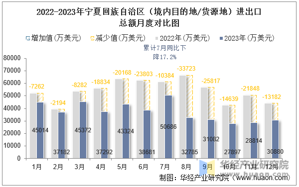 2022-2023年宁夏回族自治区（境内目的地/货源地）进出口总额月度对比图