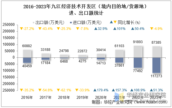 2016-2023年九江经济技术开发区（境内目的地/货源地）进、出口额统计