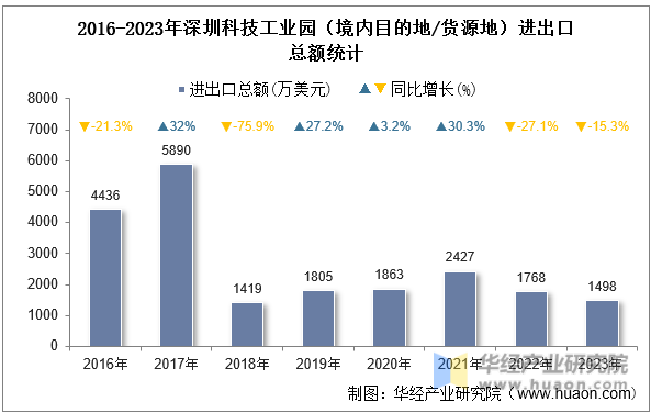 2016-2023年深圳科技工业园（境内目的地/货源地）进出口总额统计