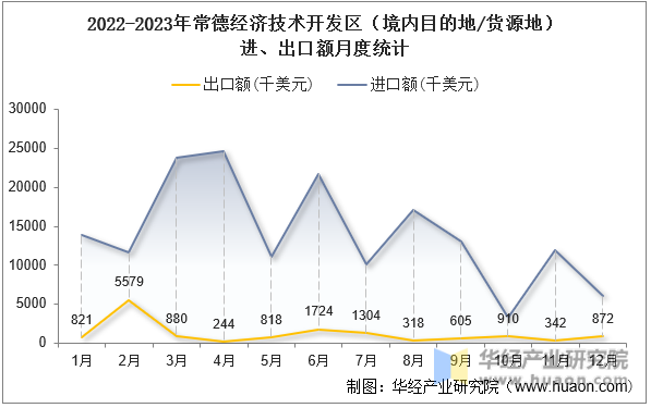 2022-2023年常德经济技术开发区（境内目的地/货源地）进、出口额月度统计