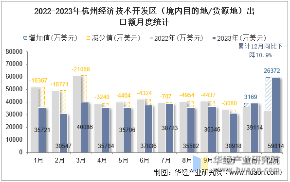 2022-2023年杭州经济技术开发区（境内目的地/货源地）出口额月度统计