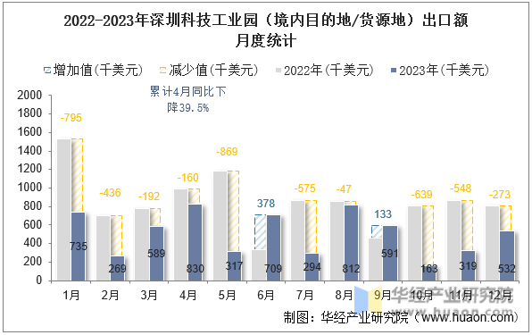 2022-2023年深圳科技工业园（境内目的地/货源地）出口额月度统计